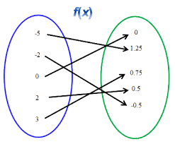 Functions And Their Inverses Texas Gateway