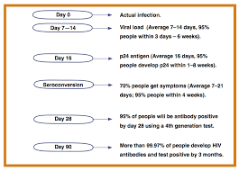 What Is The Window Period For An Hiv Test Guides Hiv I Base