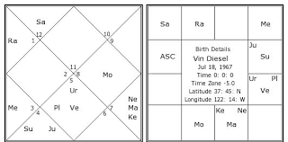 Vin Diesel Birth Chart Vin Diesel Kundli Horoscope By