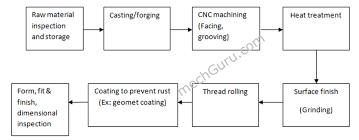 bolt fastener manufacturing process flow chart mechguru