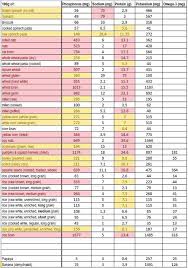 Low Phosphorus Foods Chart Nutrition Facts Calories In