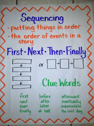 Sequence Of Events Station 3 Lessons Tes Teach