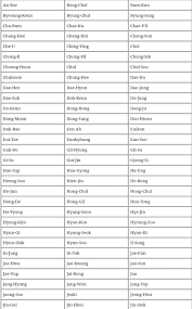 Korean boy names are a little bit special. Korean Male Names Korean Words Learning Name Inspiration Korean Characters
