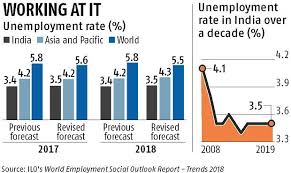 More Joblessness Ilo Sees Indias Unemployment Rate Rising