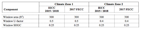 Differentiate between nfrc and aama testing and certification processes. The Fine Print In Florida Energy Code Affecting Your Building Projects