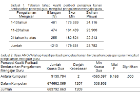 Sebenarnya ada cara untuk interpretasi skor toefl. Kuliah Gggb6323 Minggu Ke 9 Anova Satu Hala One Way Anova Cikgu Amirul