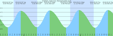 chatham cape cod massachusetts sub tide chart