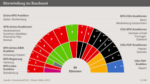 Der bundesrat wird sich voraussichtlich am donnerstag, den 22. Die Blockierte Bundeskanzlerin Deutschland Dw 02 03 2013