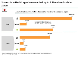 The best ipad apps doesn't include preinstalled apps or games. Research2guidance News The Japanese Mobile Healthcare Market Offers Significant Reach For Top Performing Apps