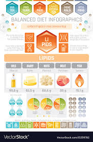 Fat Lipids Diet Infographic Diagram Poster Water