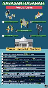Permohonan biasiswa yayasan khazanah watan scholarship programme 2021 semakan keputusan. Yayasan Hasanah Malaysia S Change Agent The Asean Post