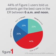 the best time to go to the er according to 17 428