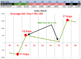 Whether Investment In Ola Uber Cab Is Profitable Getmoneyrich