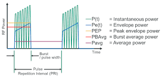 Basics Of Power Measurement Average Or Peak
