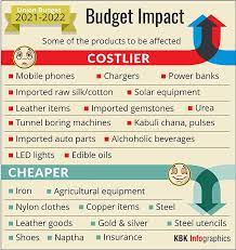 Everyone from large corporates to small businesses to the common man waits with bated breath to see the changes that the budget brings. Budget 2021 What Got Cheaper And What Got Costlier Check Full List Of Items Teckcolors Com