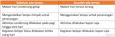 Subtema 1 cara tubuh mengolah udara bersih. Kunci Jawaban Buku Tematik Kelas 6 Tema 3 Halaman 43 44 45 46 Koesrow