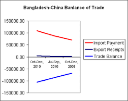 A Graph Show The Trade Between Bangladesh And China Graphing Trading Chart
