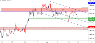 Gold Price Outlook Gold Prices Bounce Can Bulls Continue