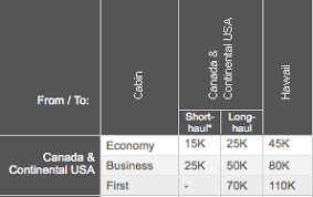 Best Uses Of American Express Membership Rewards Points By