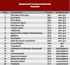 Sie zählt zu den qualitativen erfolgsmaßstäben. So Zufrieden Sind Die Deutschen Mit Ihrer Bank Finanznachrichten Auf Cash Online