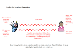 You can do similar things with younger children as well. Emotional Regulation The Child Psychology Service
