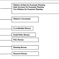 Organization Chart Of The Epa Source Furuoka 2006