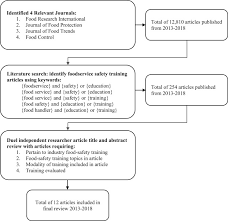 Enrol now and get certified. Systematic Review Of Industry Food Safety Training Topics Modalities Sciencedirect