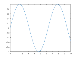 A square wave sounds richer and buzzier. Square Wave From Sine Waves Matlab Simulink Example Mathworks Deutschland