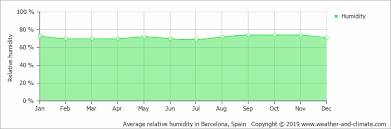 Climate And Average Monthly Weather In Barcelona Catalonia