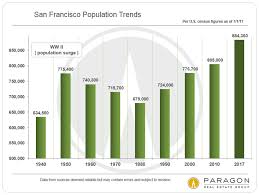 Debunking Media Hype About San Francisco Population Decline