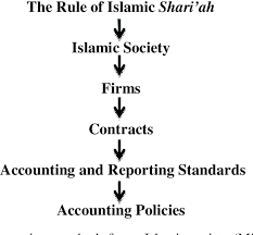 Office of management and budget. The Need Of Accounting Standards For Islamic Financial Institutions Semantic Scholar