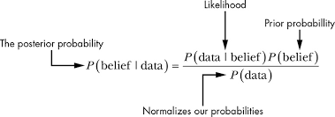 Image result for Bayes Theorem