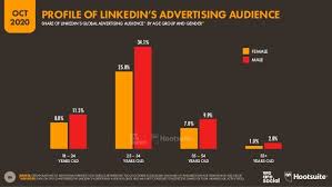 A report by globe and mail indicated that social media is actually making kids smarter. 38 Linkedin Statistics Marketers Should Know In 2021