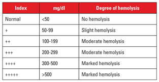 Identifying And Managing Hemolysis Interference With Cbc