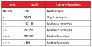 identifying and managing hemolysis interference with cbc