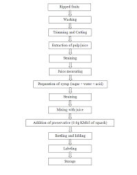 Crop Process Engineering Lesson 9 Processed Products From