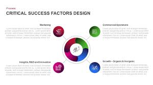 Business Critical Success Factor Model Powerpoint Template Critical Success Factors Success Factors Powerpoint Templates