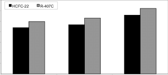 Discharge Pressures Of Hcfc 22 And R 407c At Various Outdoor