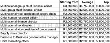 The average finance manager salary in south africa is r 5 049 575 per year or r 2 590 per hour. These Are South Africa S 10 Best Paying Jobs Right Now With Salaries Over R6 Million A Year