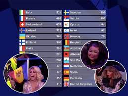 It might be europe's biggest party but if you're entering the eurovision song contest you have to play by the rules. A Flop For Pop Why Were The Eurovision 2021 Results So Bizzare