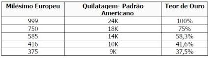 Ouro 18 Ouro 750 Qual A Diferenca Adoro Joias