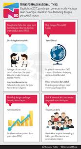 Oleh itu, generasi muda dinasihatkan untuk memanfaatkan pentas penerangan aspirasi transformasi. Bernama Ar Twitter Infografik Transformasi Nasional 50 Tn50
