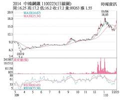 Its h shares have been traded on the stock exchange of hong kong since 15 november 2002. ç†±é–€è‚¡ ä¸­é´»å¤šé ­å†èµ·æŒ'æˆ°é«˜é»ž è­‰åˆ¸ æ¬Šè­‰ å·¥å•†æ™‚å ±