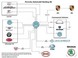 Is Volkswagen Owned By Porsche Or Is It The Other Way Around