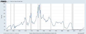 An Analysis Of Interest Rates Since The Great Recession
