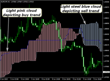 This tutorial shows how ichimoku expert advisor can be used on charts of mt4 to trade. High Probability Alternative Ichimoku Forex Indicator For Mt4