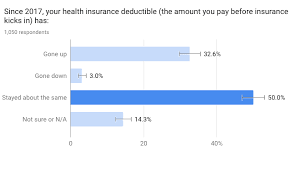 In 2018, according to a report by the u.s. Fewer Americans Have Health Insurance And Those Who Do Are Paying More For It Goodrx