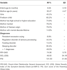Our today.com survey reveals what parents are stressing about this summer, from having to constantly entertain the kids to worrying about screen time. Frontiers Maternal Parenting Stress In The Face Of Early Regulatory Disorders In Infancy A Machine Learning Approach To Identify What Matters Most Psychiatry
