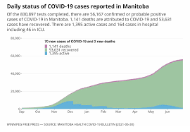 Southern health had 16 new. 70 New Covid 19 Cases Two More Deaths In Manitoba Winnipeg Free Press