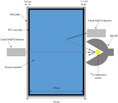 Calibration source for use in tl dating the term absolute efficiency, ε, will be used here to 4 calibration standard fot use in gamma spectometry and luminescence dating counts library line in particular, for the absolute detector efficiency ε the calibration library must contain nuclide. Prediction Of Liquid Density By Gamma Ray Measurement For Materials With Low Atomic Number Springerlink